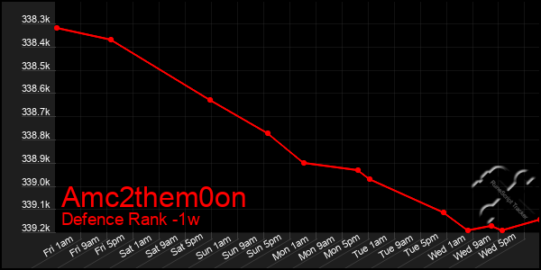 Last 7 Days Graph of Amc2them0on
