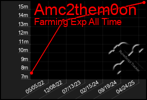 Total Graph of Amc2them0on