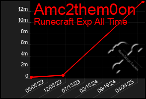 Total Graph of Amc2them0on