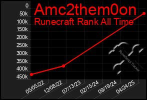 Total Graph of Amc2them0on