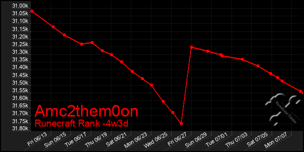 Last 31 Days Graph of Amc2them0on