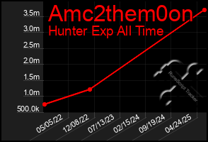 Total Graph of Amc2them0on