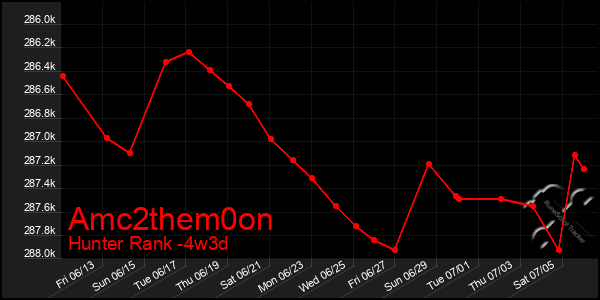 Last 31 Days Graph of Amc2them0on