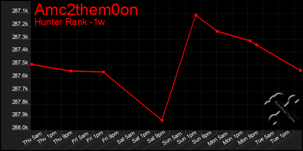 Last 7 Days Graph of Amc2them0on