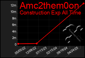 Total Graph of Amc2them0on