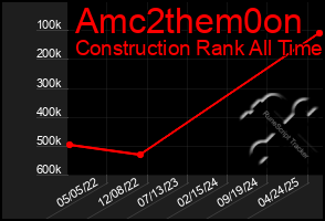 Total Graph of Amc2them0on