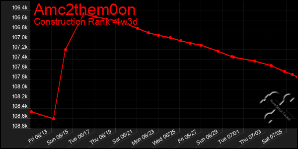 Last 31 Days Graph of Amc2them0on