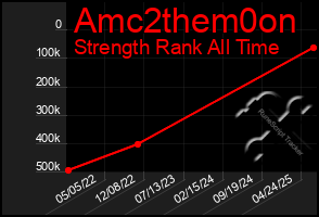 Total Graph of Amc2them0on