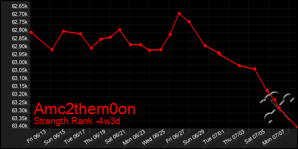 Last 31 Days Graph of Amc2them0on