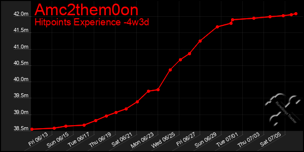 Last 31 Days Graph of Amc2them0on