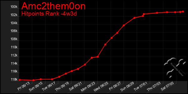 Last 31 Days Graph of Amc2them0on