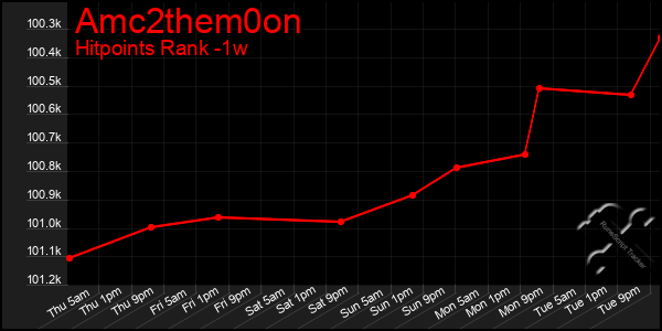 Last 7 Days Graph of Amc2them0on