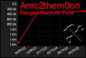 Total Graph of Amc2them0on