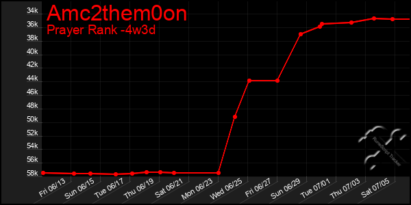 Last 31 Days Graph of Amc2them0on