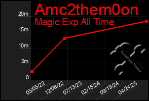 Total Graph of Amc2them0on