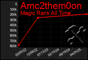 Total Graph of Amc2them0on