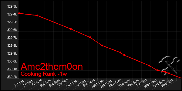 Last 7 Days Graph of Amc2them0on