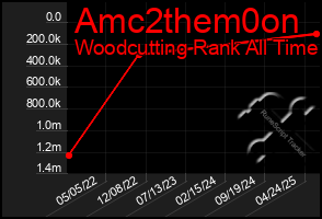 Total Graph of Amc2them0on