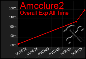 Total Graph of Amcclure2