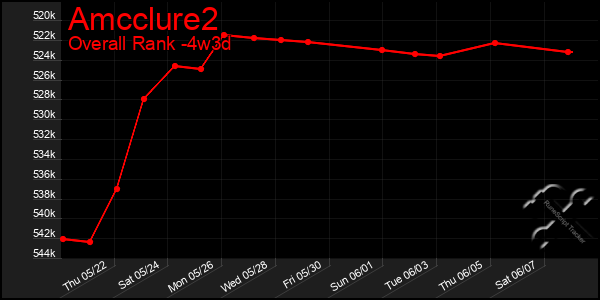 Last 31 Days Graph of Amcclure2