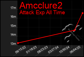 Total Graph of Amcclure2