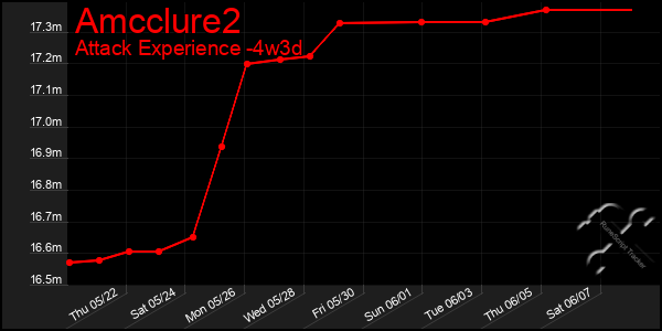 Last 31 Days Graph of Amcclure2