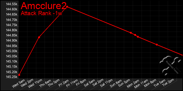 Last 7 Days Graph of Amcclure2