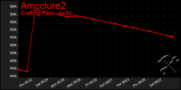 Last 31 Days Graph of Amcclure2