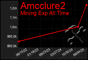 Total Graph of Amcclure2