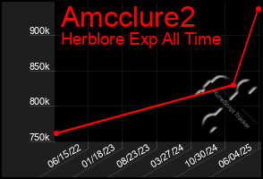 Total Graph of Amcclure2