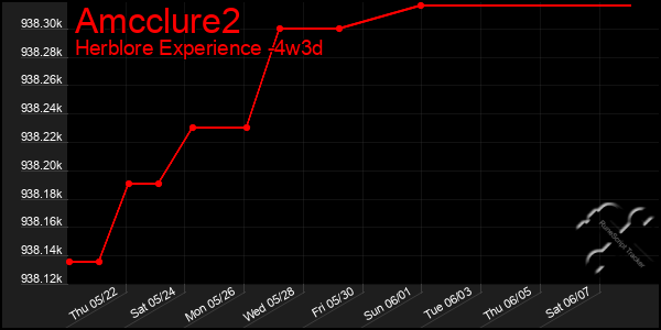 Last 31 Days Graph of Amcclure2