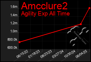 Total Graph of Amcclure2