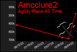 Total Graph of Amcclure2
