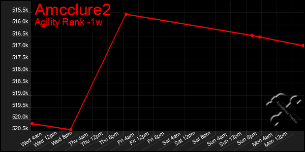 Last 7 Days Graph of Amcclure2