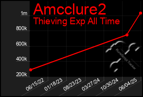 Total Graph of Amcclure2
