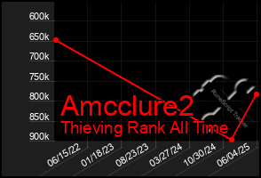Total Graph of Amcclure2