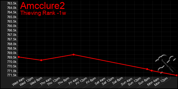 Last 7 Days Graph of Amcclure2