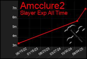 Total Graph of Amcclure2