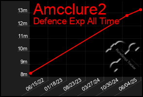 Total Graph of Amcclure2