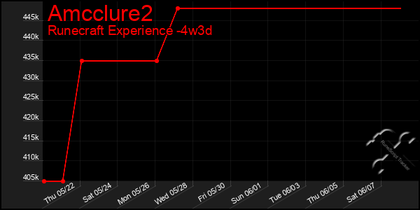 Last 31 Days Graph of Amcclure2