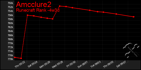 Last 31 Days Graph of Amcclure2