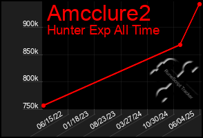 Total Graph of Amcclure2