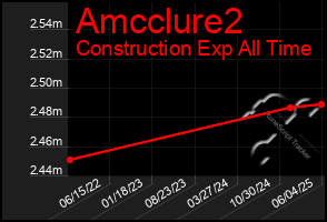Total Graph of Amcclure2