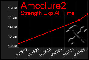 Total Graph of Amcclure2