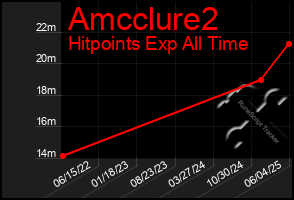 Total Graph of Amcclure2