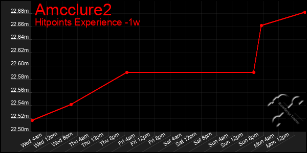 Last 7 Days Graph of Amcclure2