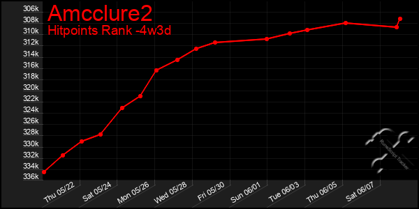 Last 31 Days Graph of Amcclure2