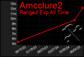 Total Graph of Amcclure2