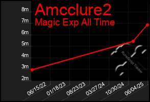 Total Graph of Amcclure2