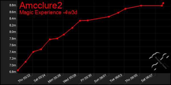 Last 31 Days Graph of Amcclure2